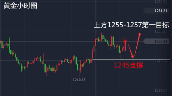 左银恩:6.23黄金1255关键分水岭,回调继续多附原油策略