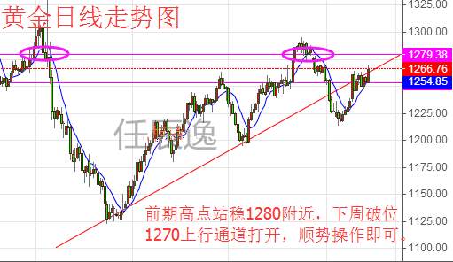 任辰逸：5.27-5.28周评黄金原油下周行情走势预测带解套