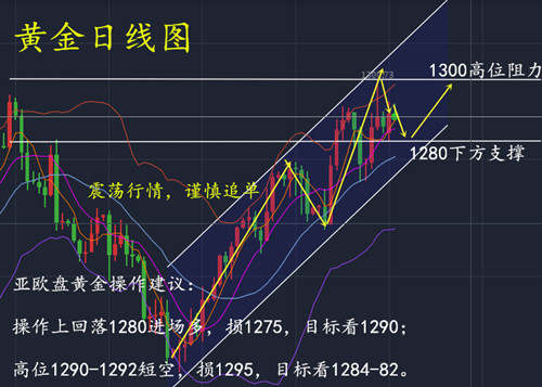 黄金走势犹豫不决，白银价格振幅收窄，日内操作策略