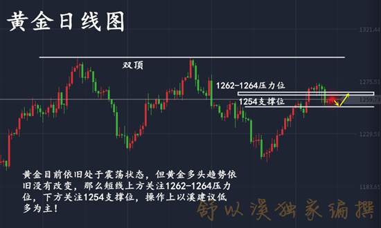 舒以溪：黄金多头再次发力，或将迎来上涨盛宴！准好了吗？