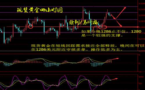 马昕福：11.23现货黄金晚间操作策略及解析