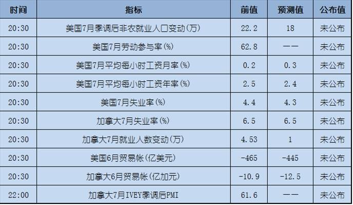 今日重点：今晚非农大戏上线，美元能否扭转乾坤