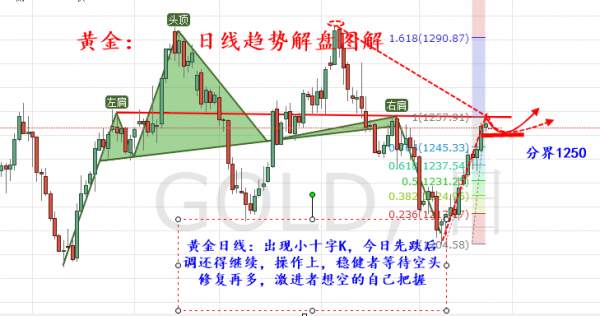 旷氏点金：黄金持稳1250开多 美指多头静等利率救赎