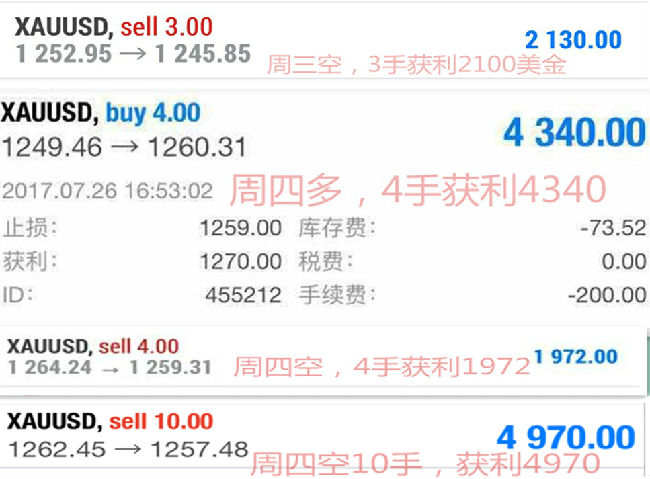 沈云伊：黄金回抽7点利润，1265之下空头搏反弹！