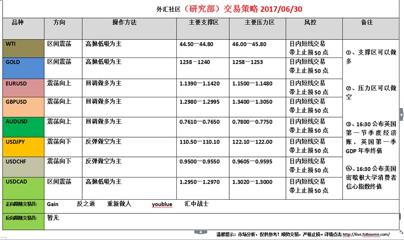 外汇社区(研究部)交易策略2017.06.30