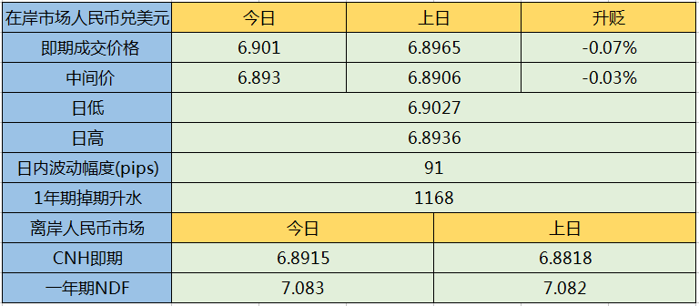 人民币跌破6.9关口至逾两周新低,略偏购汇短期料仍区间波动