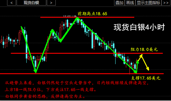王圭吾：4.25早评黄金白银原油分析及操作策略