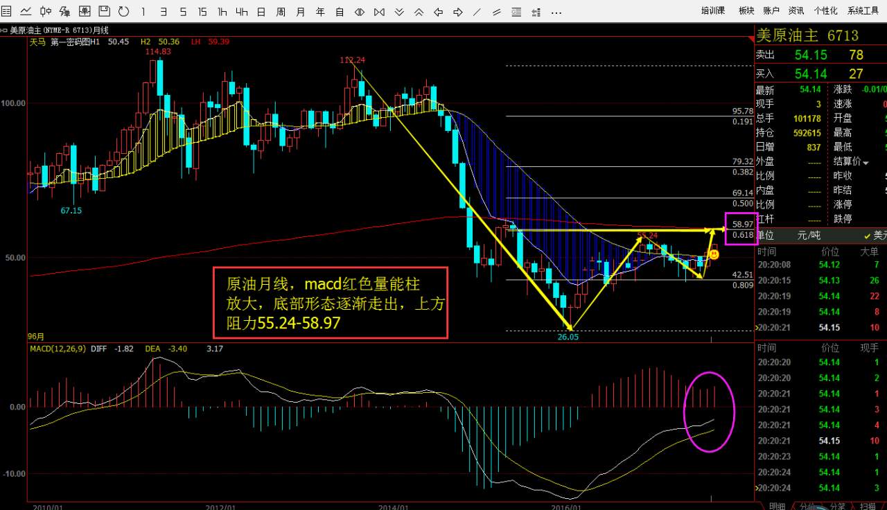 战狼论金：美元受青睐黄金上方有阻力，晚间EIA布局思路解析