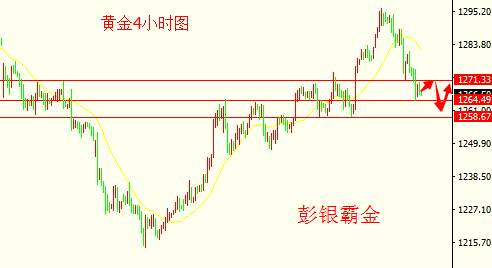 Followme加息,金价,止损,震荡,议息,黄金