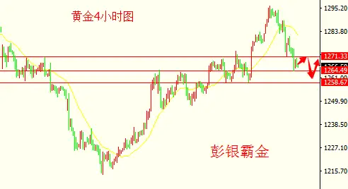 彭银霸金：6.12黄金原油早评，加息将至多单慎行高空为主
