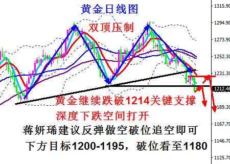蒋妍琋：黄金深度下跌空间打开 原油空头卷土重来