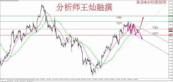 王灿融:8.5周评黄金非农暴跌不止 下周行情精准布局附多单解套
