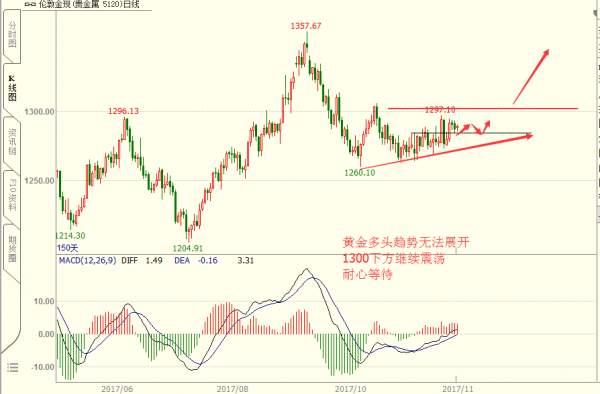 单晨金：11.27黄金价格小幅回升，后市还会进一步上涨吗？