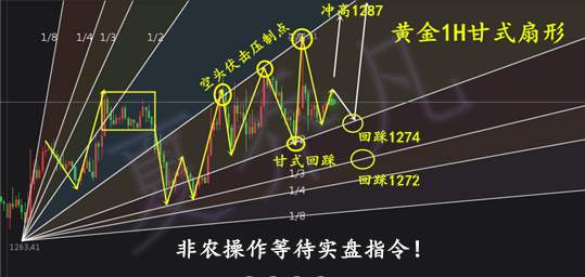 夏乔凡：11.3非农利多黄金冲高回落，午夜黄金操作建议