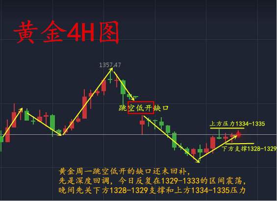 林易兮：9.13 黄金探底1320起涨 附1350附近多单解套