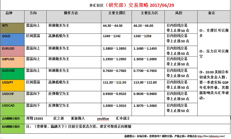 外汇社区（研究部）交易策略2017.06.29
