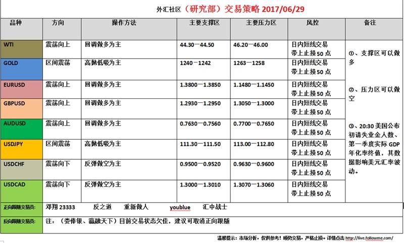 外汇社区（研究部）交易策略2017.06.29
