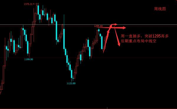 Followme级别,中线,出局,目标,行情,突破