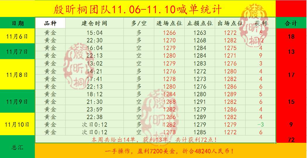 殷昕桐：11.13黄金回落还是多，上行结构明显，后市精准操作建议