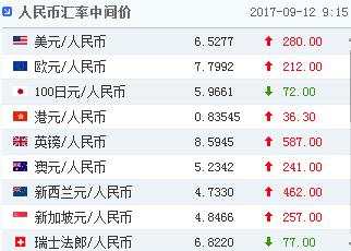 11连涨纪录终结！人民币中间价大幅调贬280个基点