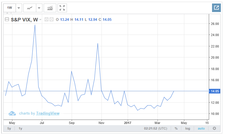 vix恐慌指数升至年内高点 中国疲软cpi或继续打压澳元