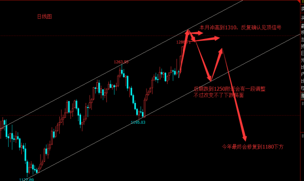 专一投机:黄金下周加速见顶!原油中期面临回撤!