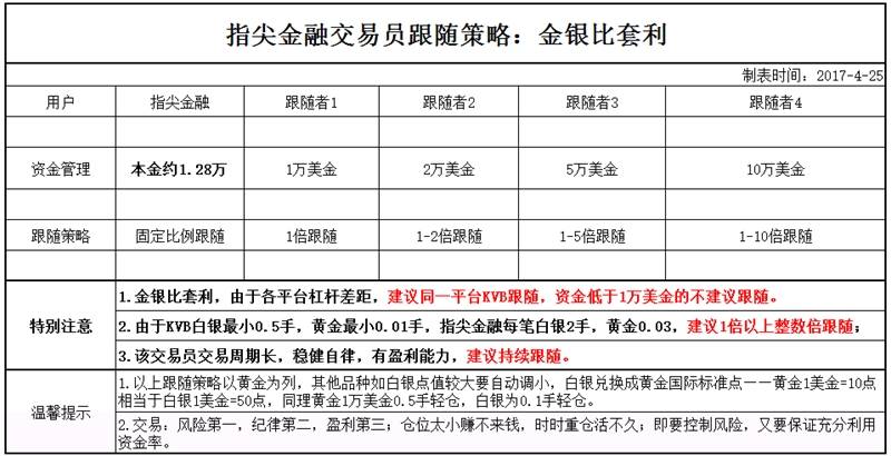 指尖金融：金银比套利跟随策略