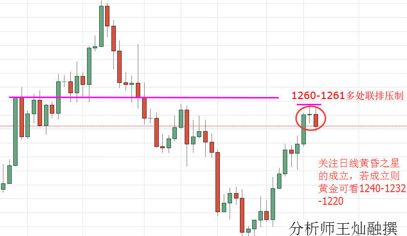 王灿融：7.25晚评黄金之星将成？ 黄金止涨回跌？