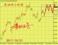 周评：黄金短线宽幅整理，油价后市望破53关口