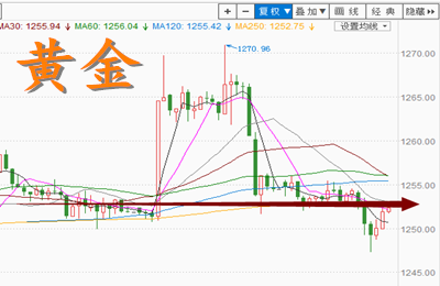 金轲明:夜评4.10黄金原油获利出局及后期走势附解套
