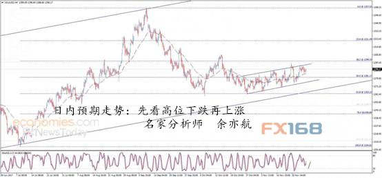 余亦航:加息可能性对黄金涨跌如何?11月27黄金走势空单怎么办?