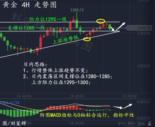 刘笙辉：8.23黄金区间震荡，黄金白银后期走势上涨还是下跌及操作建议