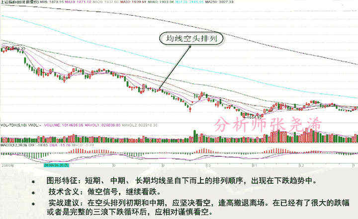 张尧浠：均线的11种典型形态及实战攻略(图解)