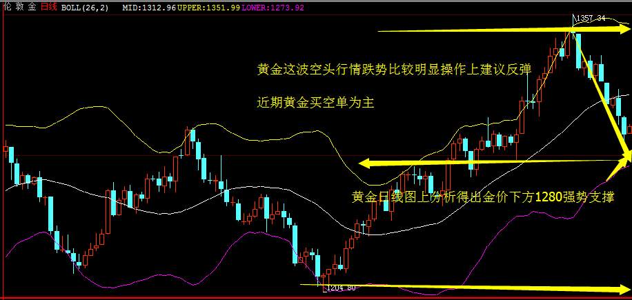刘棕铭周评：黄金陷入多空拉锯战，9.25黄金布局策略及多单解套