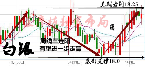 王彦栋：3月尾盘黄金白银盘点总结及4月初分析