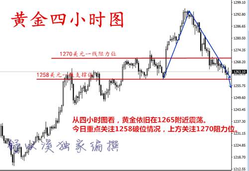 舒以溪：6.14真相！为什么我赚，你却亏！黄金多单解套