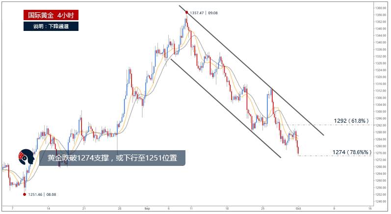 Followme原油,黄金,走低,走势,指标,升息