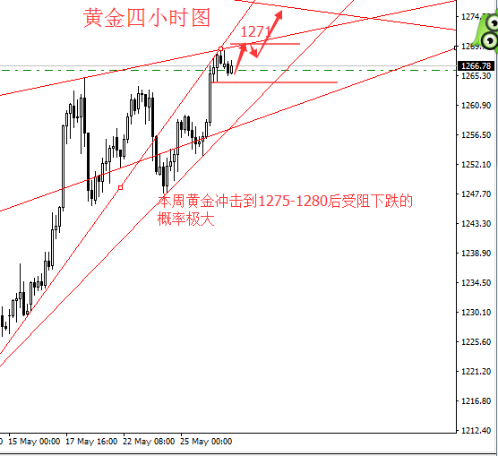 胜天涯:5.29黄金震荡上行本周将见顶,原油长期利好回撤就是多