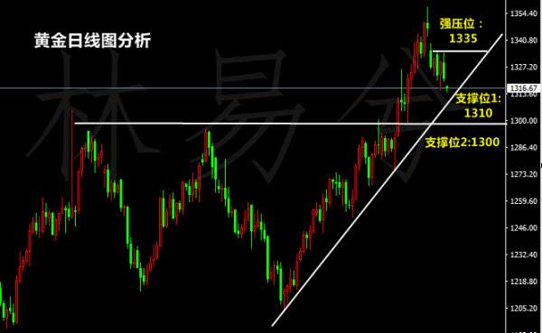林易兮：9.18黄金多单被套怎么办？黄金反弹做空看到1300