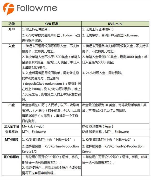 【版本更新】2.2.1：新增KVB mini 极速开户等你体验