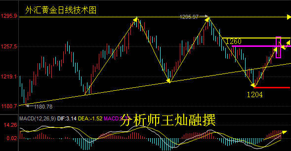 王灿融：7.27黄金千三号角已经吹响 ？原油继续迂回震荡