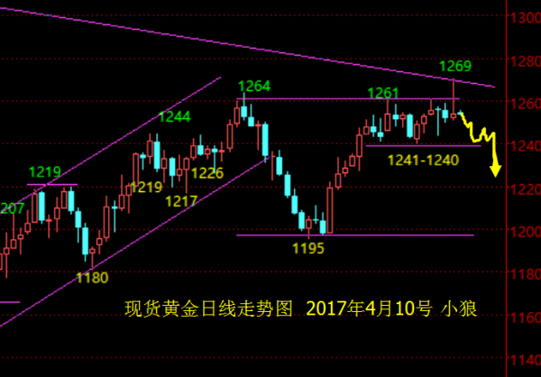 小狼:黄金早盘1255直接空,先看1246