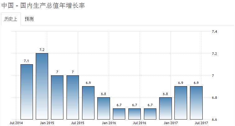 中国8月份经济数据全线放缓 投资增速降至近18年来最低水平