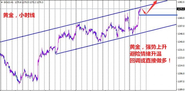 单晨金：4.12朝鲜避险升温金价有望突破1300！实战做单技巧