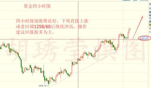 胡琇莹：黄金非农超级周来临，周初依托1260继续做多