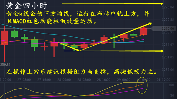 常乐点金：5.1黄金早间高开高走，非农周破位在望