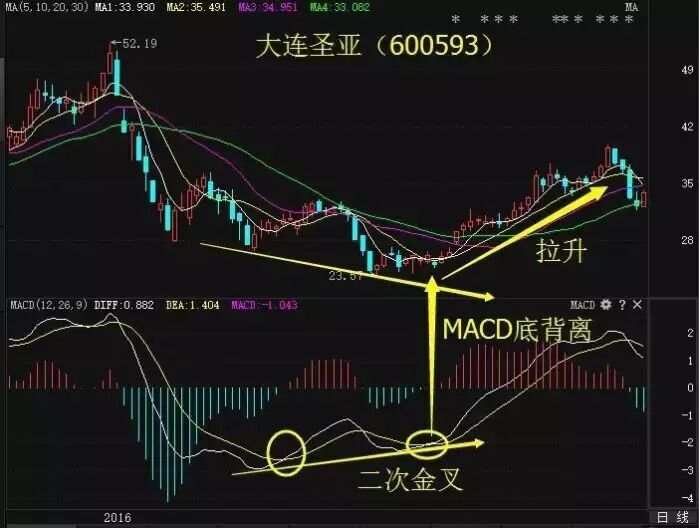 资本猎涨：MACD没用?! 教你如何用MACD抓涨停！
