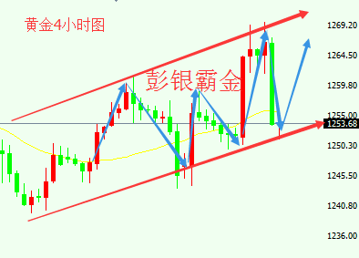 彭银霸金：4.7非农夜黄金策略及套单解套