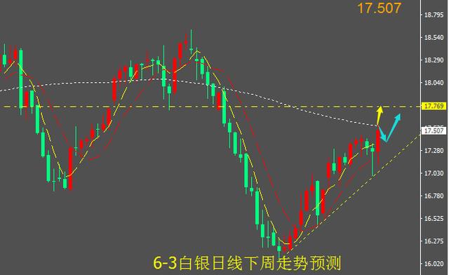 紫依言金：6.3非农一碗汤，美元中毒下泄，金银大补下周迎涨