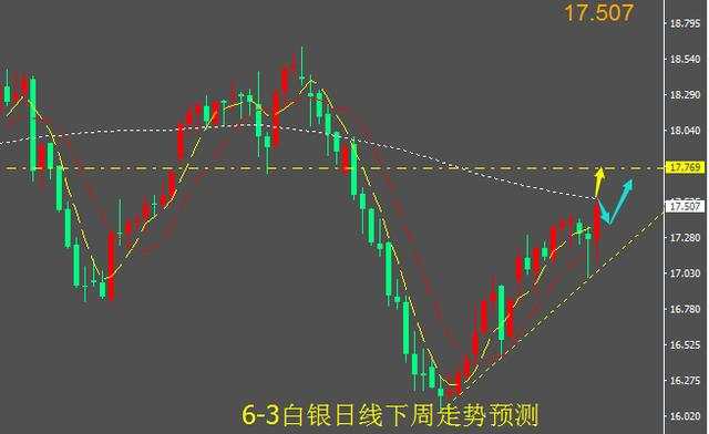 紫依言金：6.3非农一碗汤，美元中毒下泄，金银大补下周迎涨